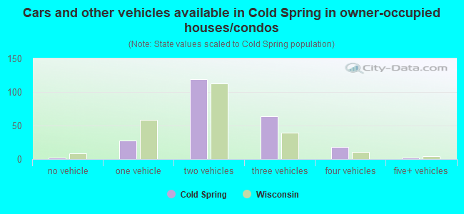 Cars and other vehicles available in Cold Spring in owner-occupied houses/condos