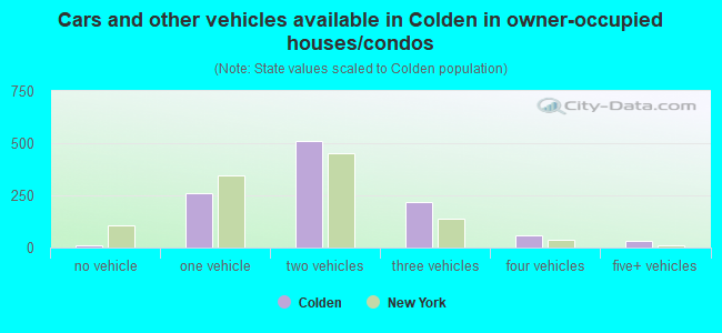 Cars and other vehicles available in Colden in owner-occupied houses/condos
