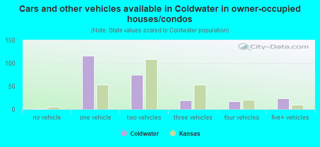 Cars and other vehicles available in Coldwater in owner-occupied houses/condos