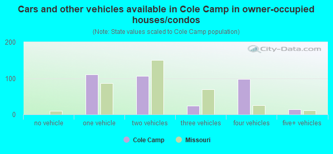 Cars and other vehicles available in Cole Camp in owner-occupied houses/condos