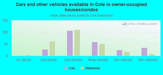 Cars and other vehicles available in Cole in owner-occupied houses/condos