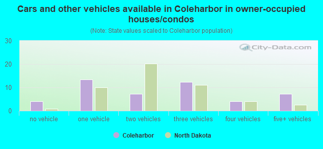 Cars and other vehicles available in Coleharbor in owner-occupied houses/condos