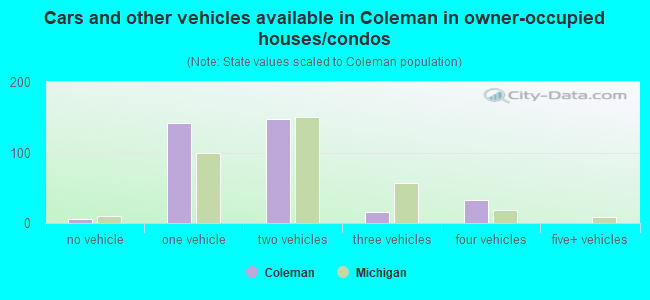 Cars and other vehicles available in Coleman in owner-occupied houses/condos