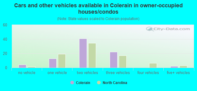 Cars and other vehicles available in Colerain in owner-occupied houses/condos
