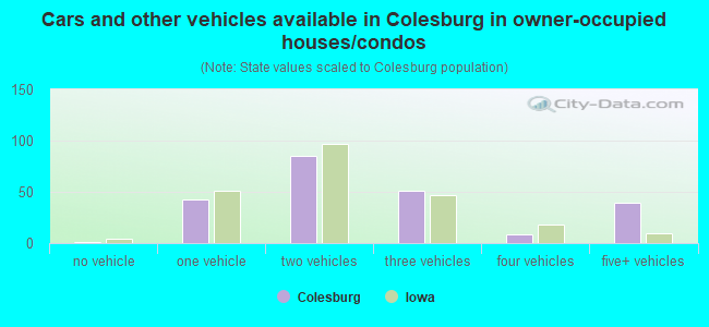 Cars and other vehicles available in Colesburg in owner-occupied houses/condos