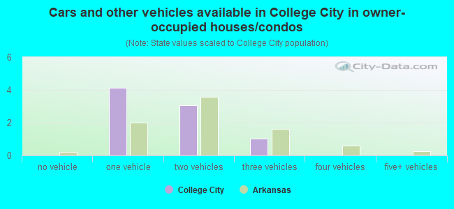 Cars and other vehicles available in College City in owner-occupied houses/condos