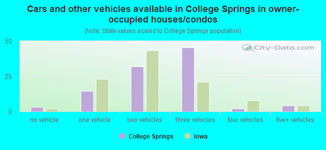 Cars and other vehicles available in College Springs in owner-occupied houses/condos