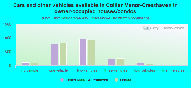 Cars and other vehicles available in Collier Manor-Cresthaven in owner-occupied houses/condos