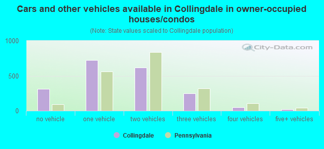 Cars and other vehicles available in Collingdale in owner-occupied houses/condos