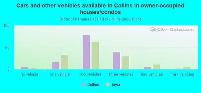 Cars and other vehicles available in Collins in owner-occupied houses/condos