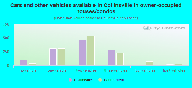 Cars and other vehicles available in Collinsville in owner-occupied houses/condos