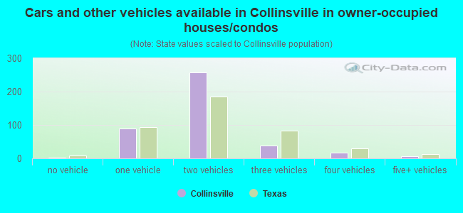 Cars and other vehicles available in Collinsville in owner-occupied houses/condos