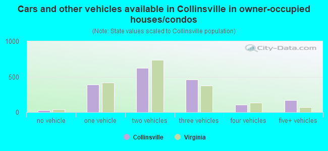 Cars and other vehicles available in Collinsville in owner-occupied houses/condos