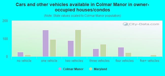 Cars and other vehicles available in Colmar Manor in owner-occupied houses/condos