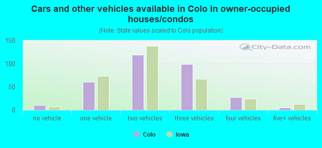 Cars and other vehicles available in Colo in owner-occupied houses/condos