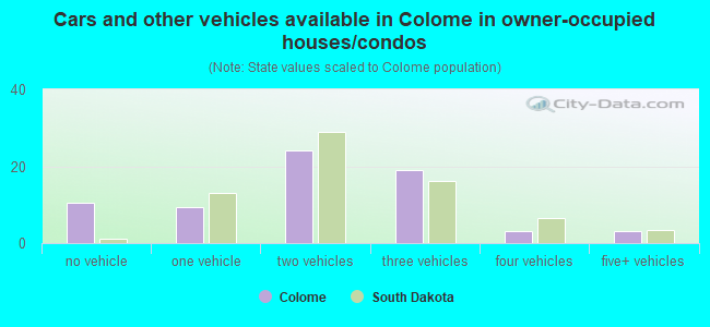 Cars and other vehicles available in Colome in owner-occupied houses/condos
