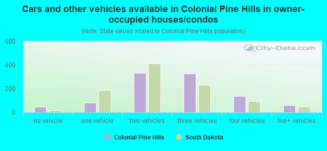 Cars and other vehicles available in Colonial Pine Hills in owner-occupied houses/condos