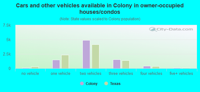 Cars and other vehicles available in Colony in owner-occupied houses/condos
