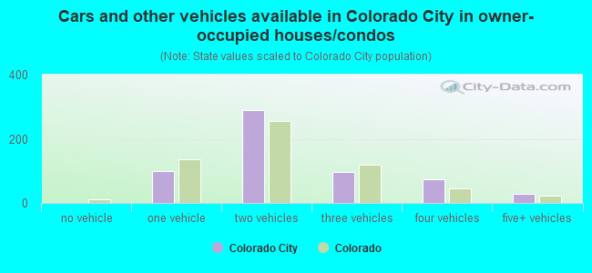 Cars and other vehicles available in Colorado City in owner-occupied houses/condos