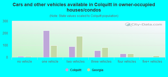 Cars and other vehicles available in Colquitt in owner-occupied houses/condos
