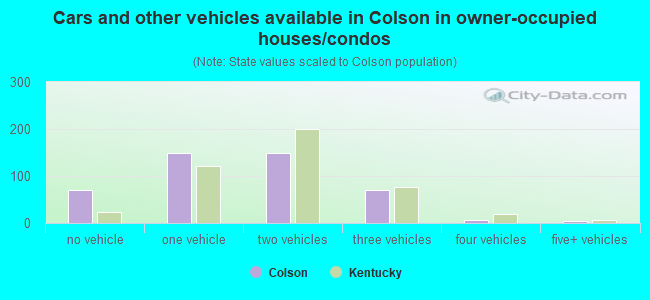 Cars and other vehicles available in Colson in owner-occupied houses/condos