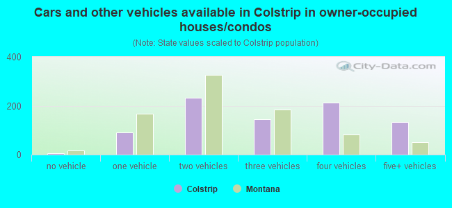 Cars and other vehicles available in Colstrip in owner-occupied houses/condos