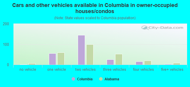 Cars and other vehicles available in Columbia in owner-occupied houses/condos