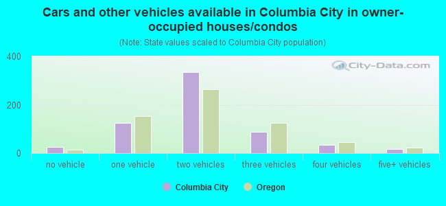 Cars and other vehicles available in Columbia City in owner-occupied houses/condos