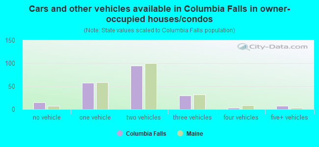 Cars and other vehicles available in Columbia Falls in owner-occupied houses/condos
