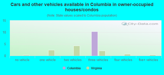 Cars and other vehicles available in Columbia in owner-occupied houses/condos