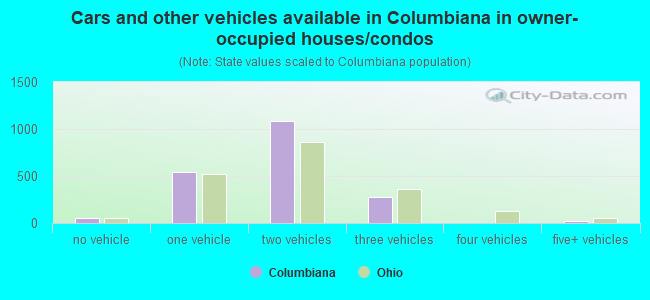 Cars and other vehicles available in Columbiana in owner-occupied houses/condos