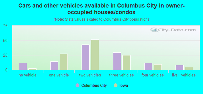 Cars and other vehicles available in Columbus City in owner-occupied houses/condos
