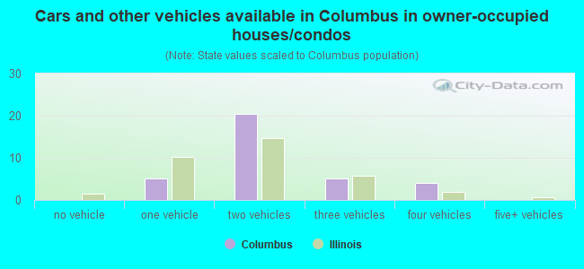 Cars and other vehicles available in Columbus in owner-occupied houses/condos