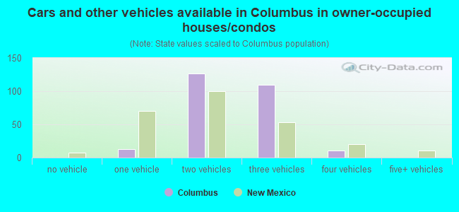 Cars and other vehicles available in Columbus in owner-occupied houses/condos