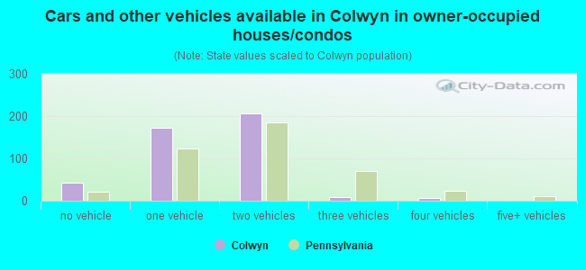 Cars and other vehicles available in Colwyn in owner-occupied houses/condos