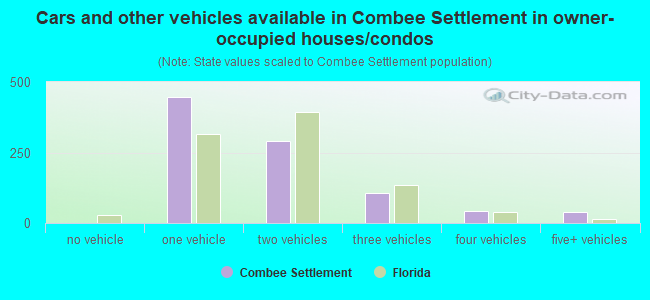 Cars and other vehicles available in Combee Settlement in owner-occupied houses/condos