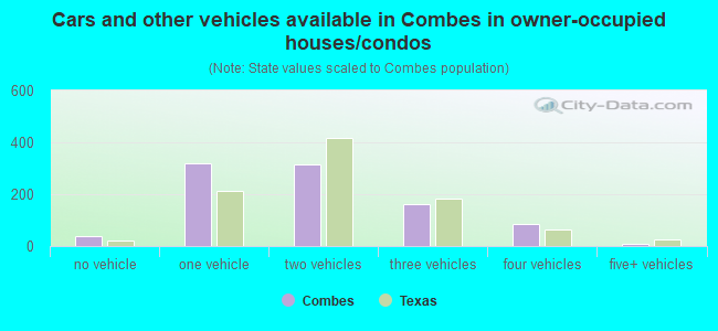 Cars and other vehicles available in Combes in owner-occupied houses/condos