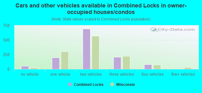 Cars and other vehicles available in Combined Locks in owner-occupied houses/condos