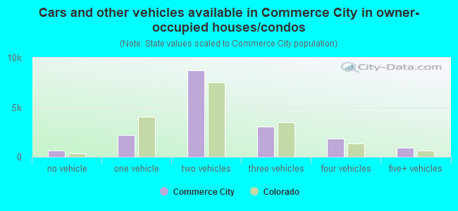 Cars and other vehicles available in Commerce City in owner-occupied houses/condos