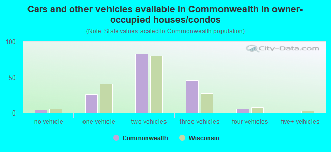 Cars and other vehicles available in Commonwealth in owner-occupied houses/condos
