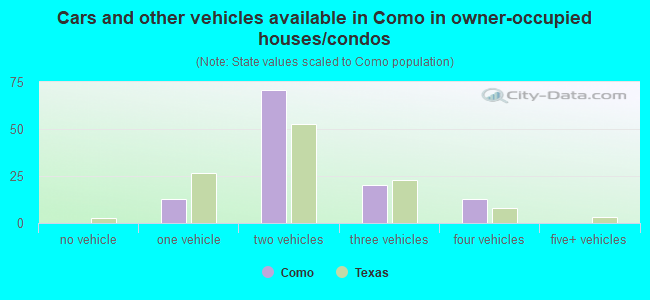 Cars and other vehicles available in Como in owner-occupied houses/condos