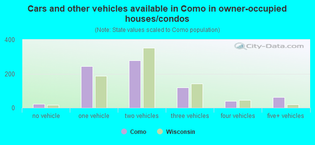 Cars and other vehicles available in Como in owner-occupied houses/condos