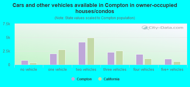 Cars and other vehicles available in Compton in owner-occupied houses/condos