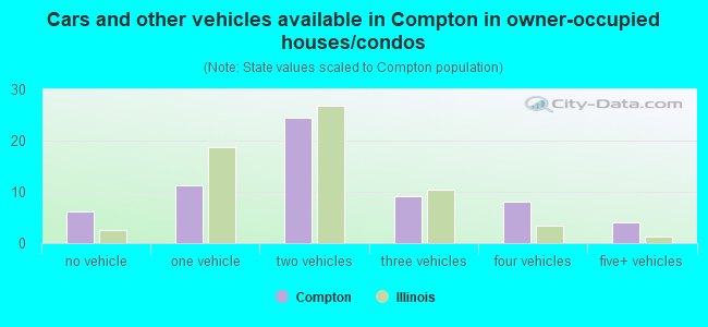 Cars and other vehicles available in Compton in owner-occupied houses/condos