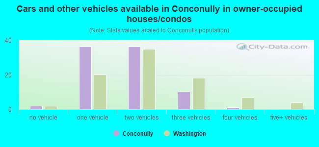 Cars and other vehicles available in Conconully in owner-occupied houses/condos