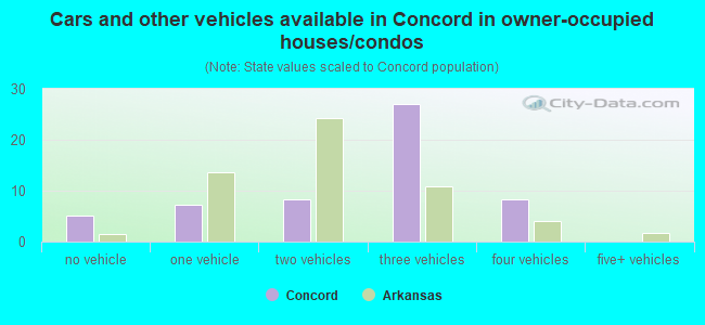 Cars and other vehicles available in Concord in owner-occupied houses/condos