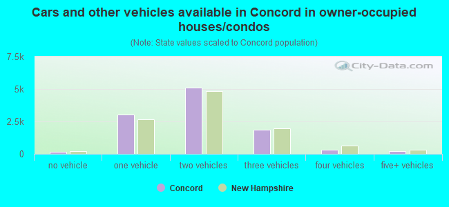 Cars and other vehicles available in Concord in owner-occupied houses/condos