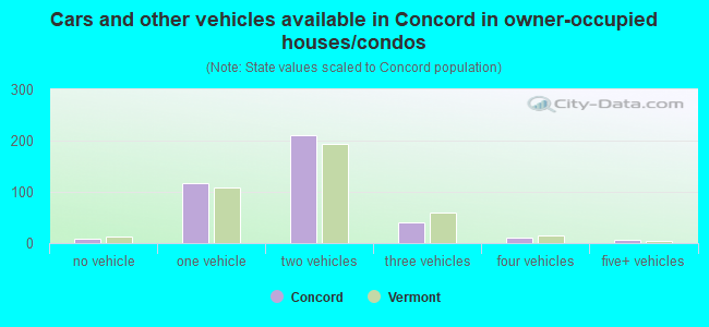 Cars and other vehicles available in Concord in owner-occupied houses/condos