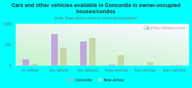 Cars and other vehicles available in Concordia in owner-occupied houses/condos