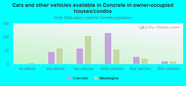 Cars and other vehicles available in Concrete in owner-occupied houses/condos